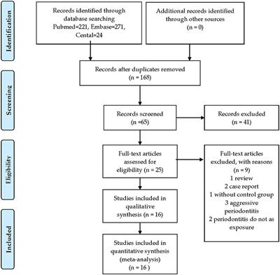 Decreased Hemoglobin Concentration and Iron Metabolism Disorder in Periodontitis: Systematic Review and Meta-Analysis